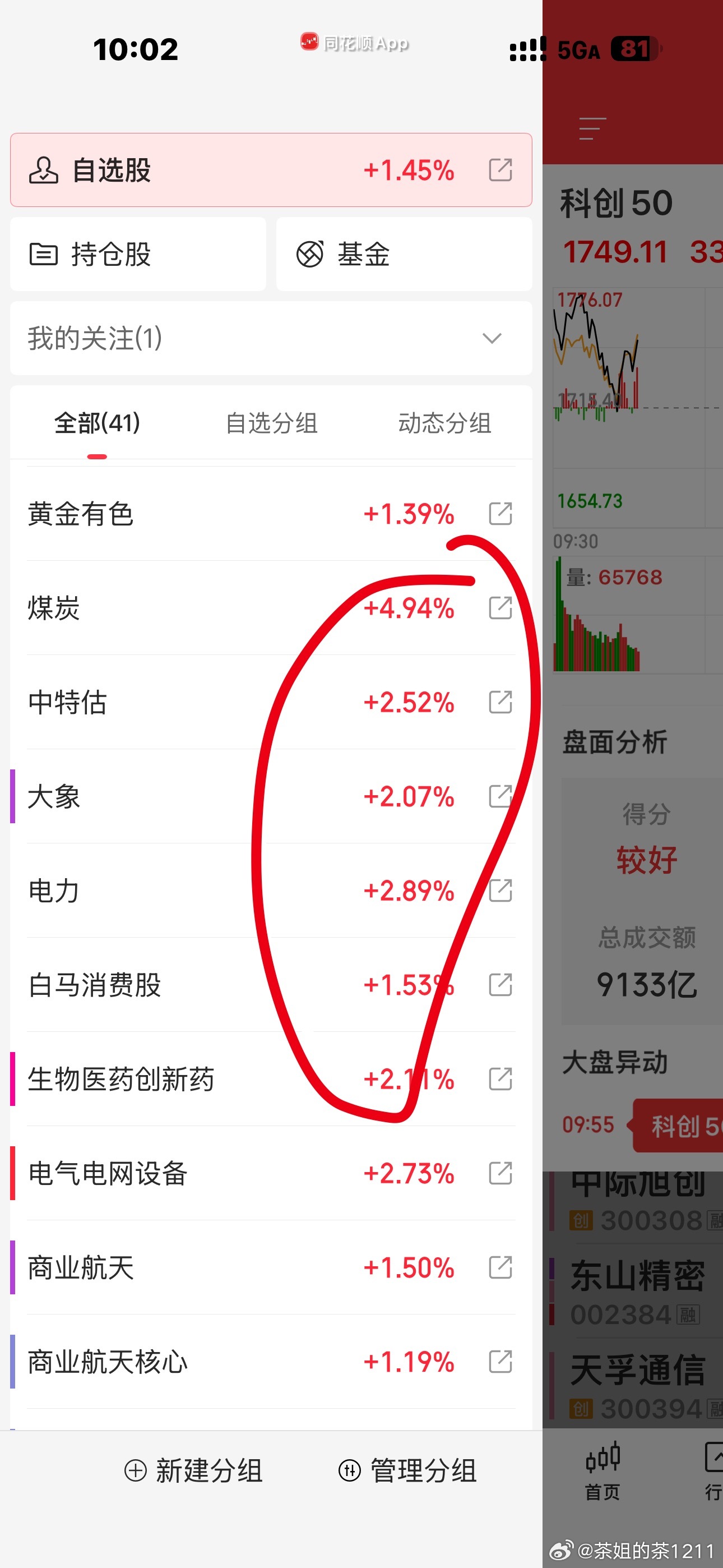 主力是完全不想解放喜欢买科技的散户啊选择了阻力更小的方向，都去买酱香科技，还有医