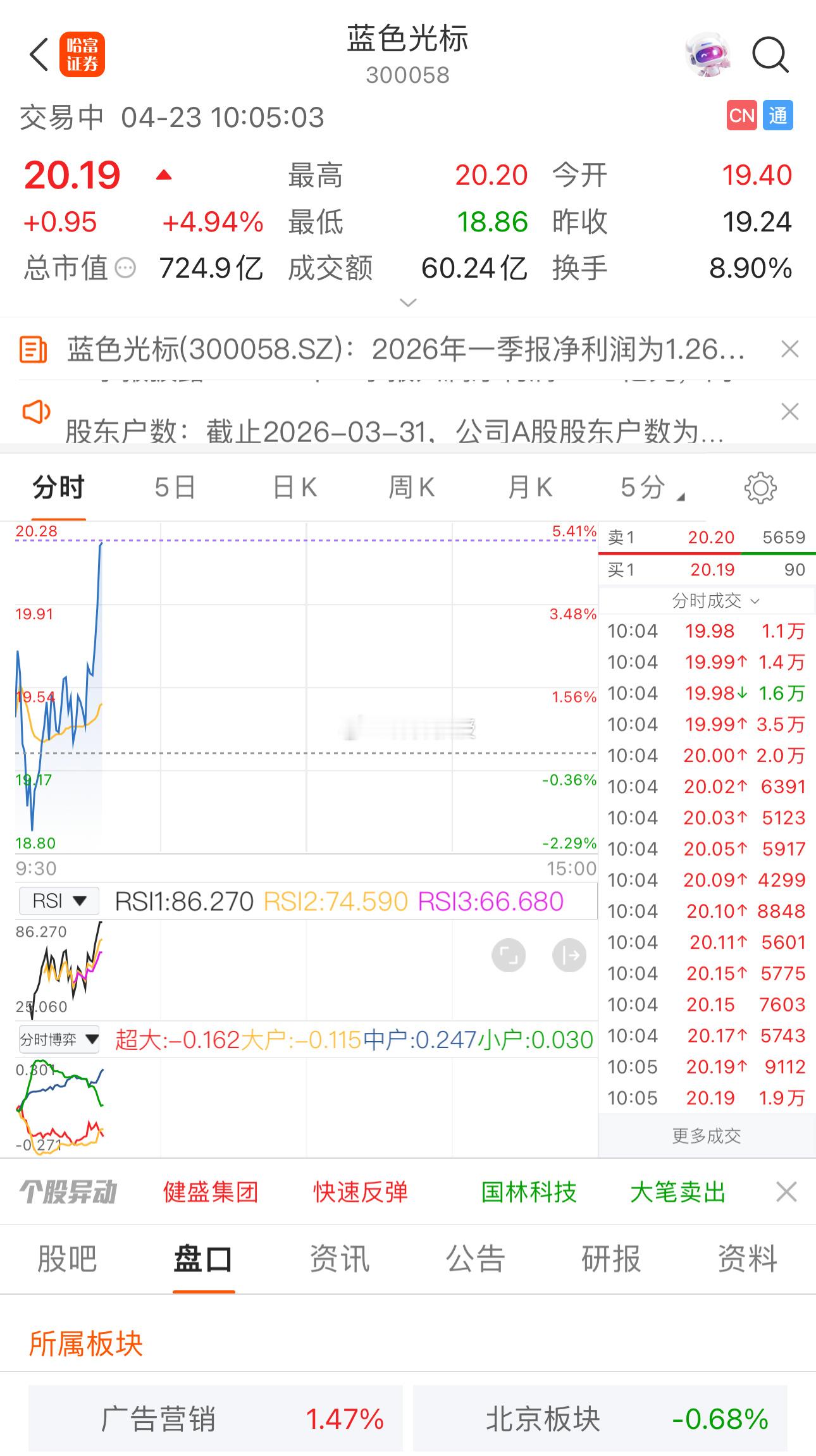 好样的！我们实盘布局的蓝色光标300058坐稳扶稳了！起飞！在线的粉丝们来波点赞