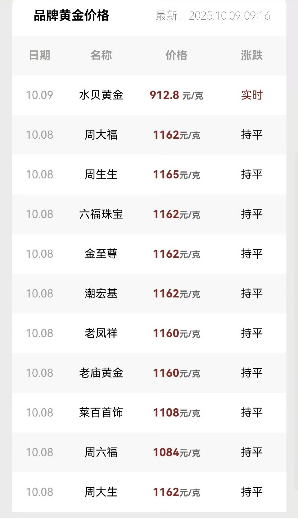 金价金价都涨到1165/克了，国庆节结婚人太多，疯涨了～所以，结果必须要买五金吗