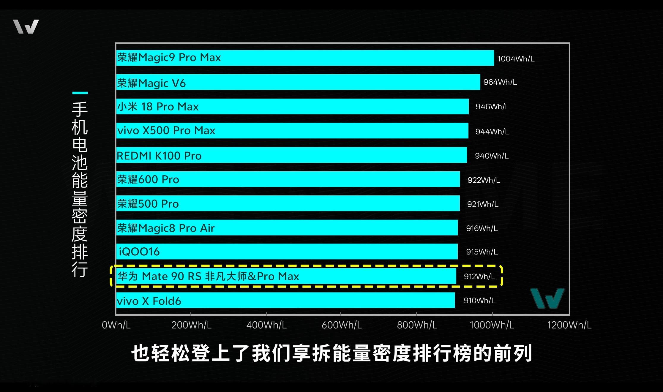经过楼斌的拆解，能看出作为御三家的华为，也用上了硅负极电池，能量密度达到912W