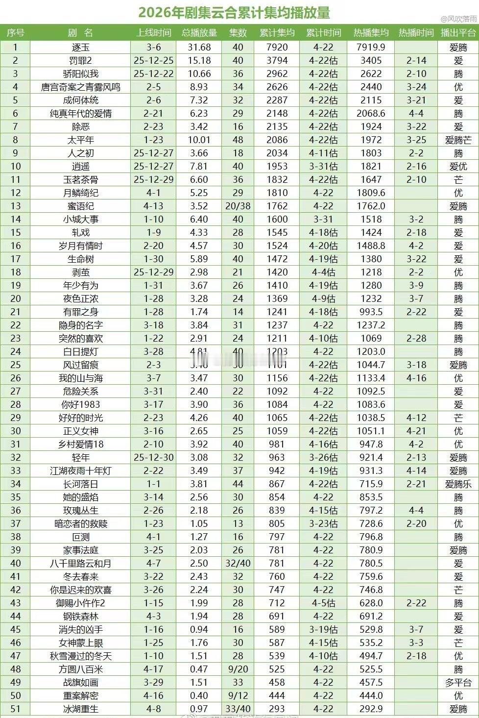 《冰湖重生》成年度第一扑剧，双平台播出，集均仅两百多万。原本定位S级、对标《楚乔