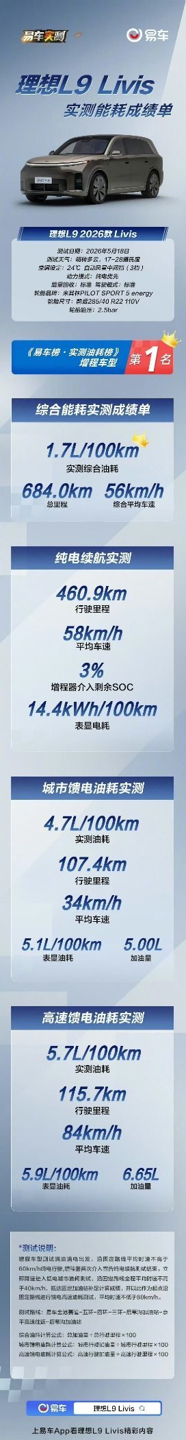从易车的实测数据来看，理想L9 Livis的纯电续航表现，在全尺寸增程SUV中交