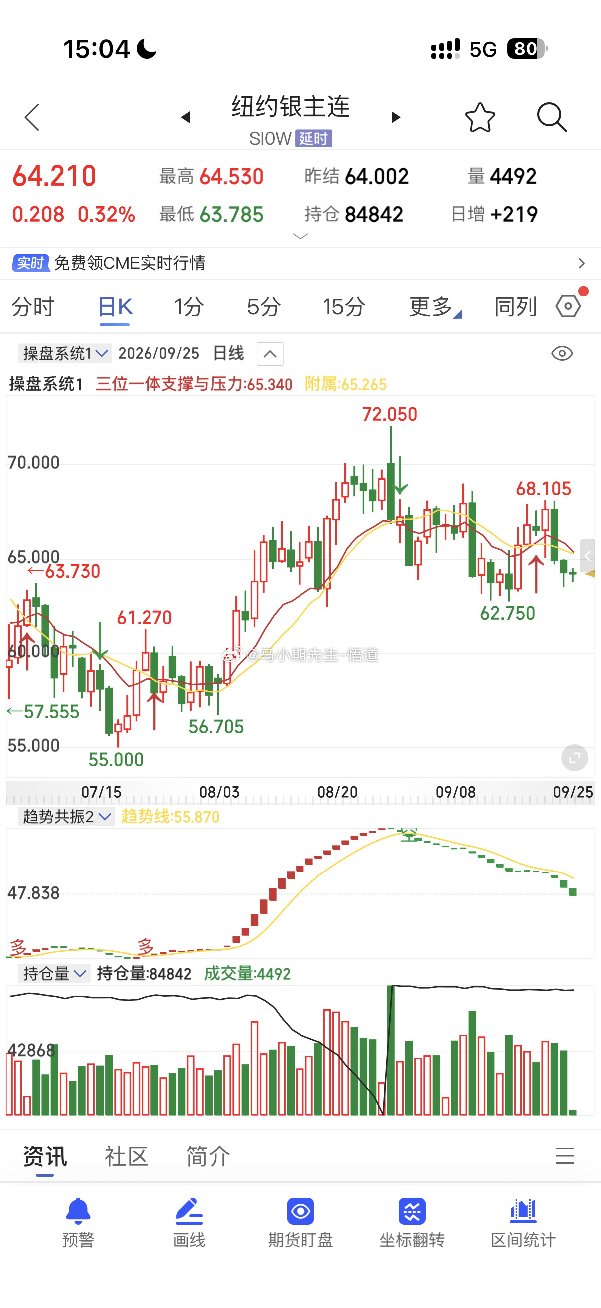 🚩美元指数快双顶🚩黄金白银涨跌收窄，本质还是月量级别最强支撑！美原油竟然回调