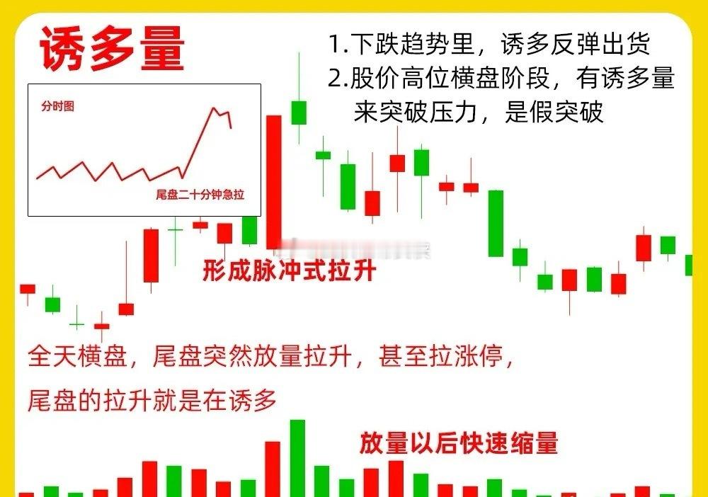 注意了！大部分都没总结的出来的成交量形态，被这期内容给分解出来了！之前我们分享了