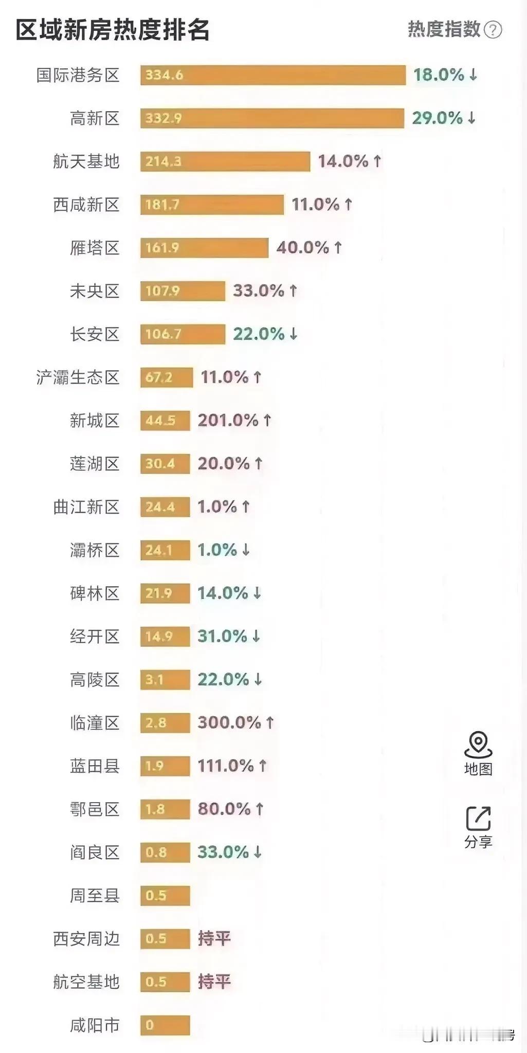 西安各区域新楼盘热度排名统计出来了，港务区，高新区，航天新城三大区域分别位居排行