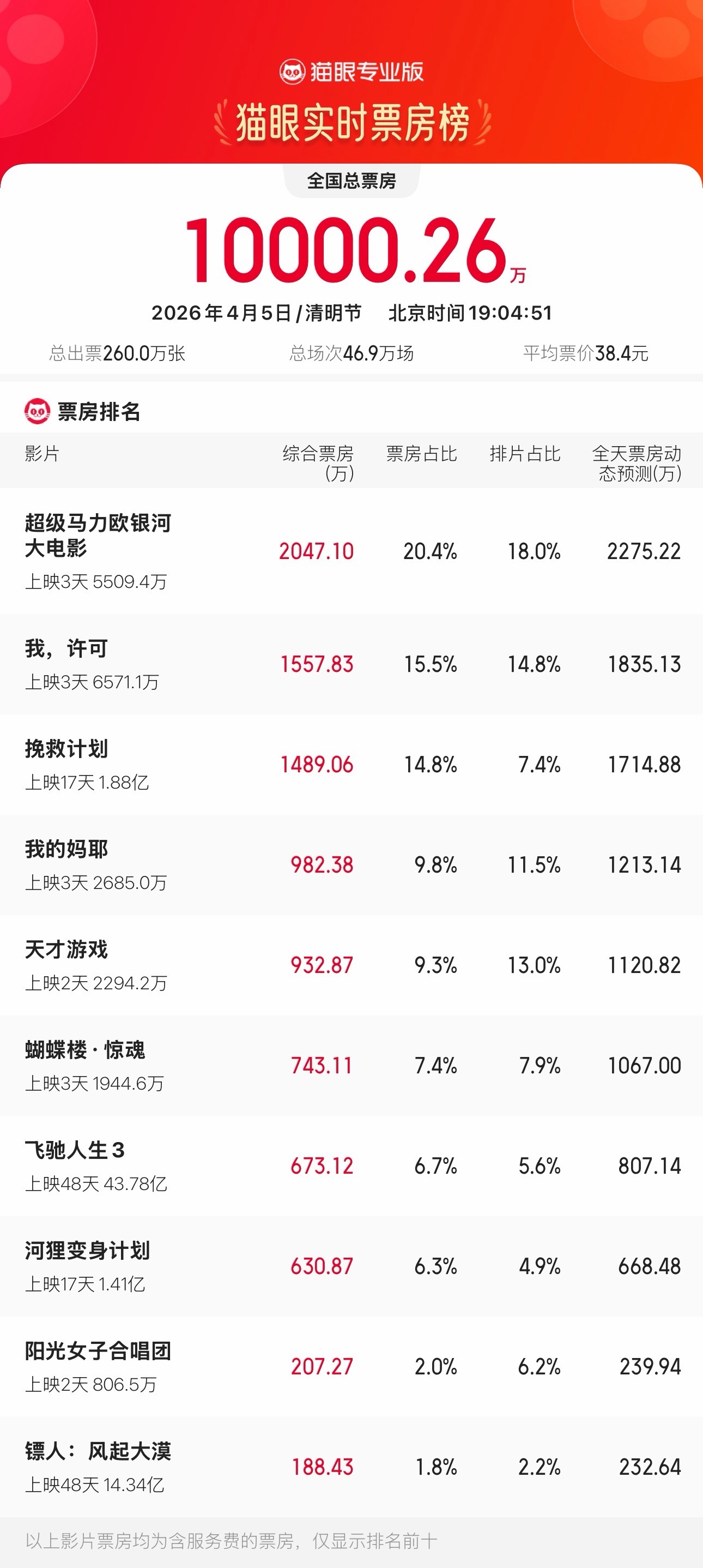 2026清明节票房破亿 据猫眼专业版数据，2026年4月5日19时04分，202
