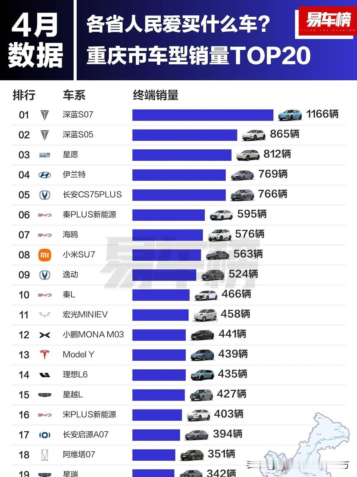 4月份重庆市汽车销量前10车型：
长安深蓝S07拿下冠军位置，有点像一匹黑马突然