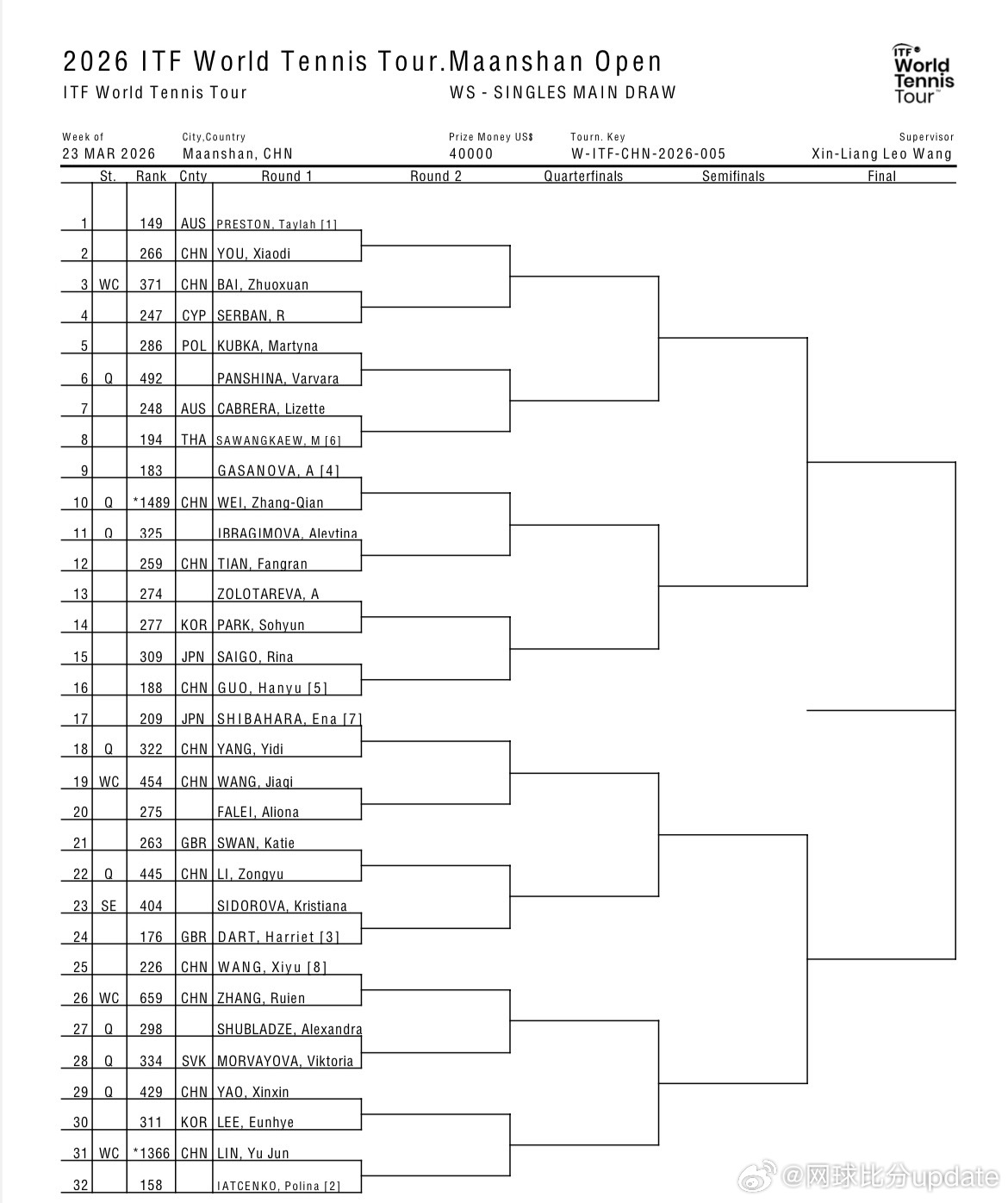 🇨🇳马鞍山W50签表…🇨🇳王曦雨vs🇨🇳张瑞恩[WC]🇨🇳郭涵煜