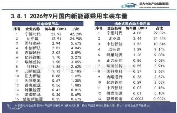 电池装车榜：宁德时代又拿双第一！摘自 锂电前沿10月15日消息，据动力电池产业创