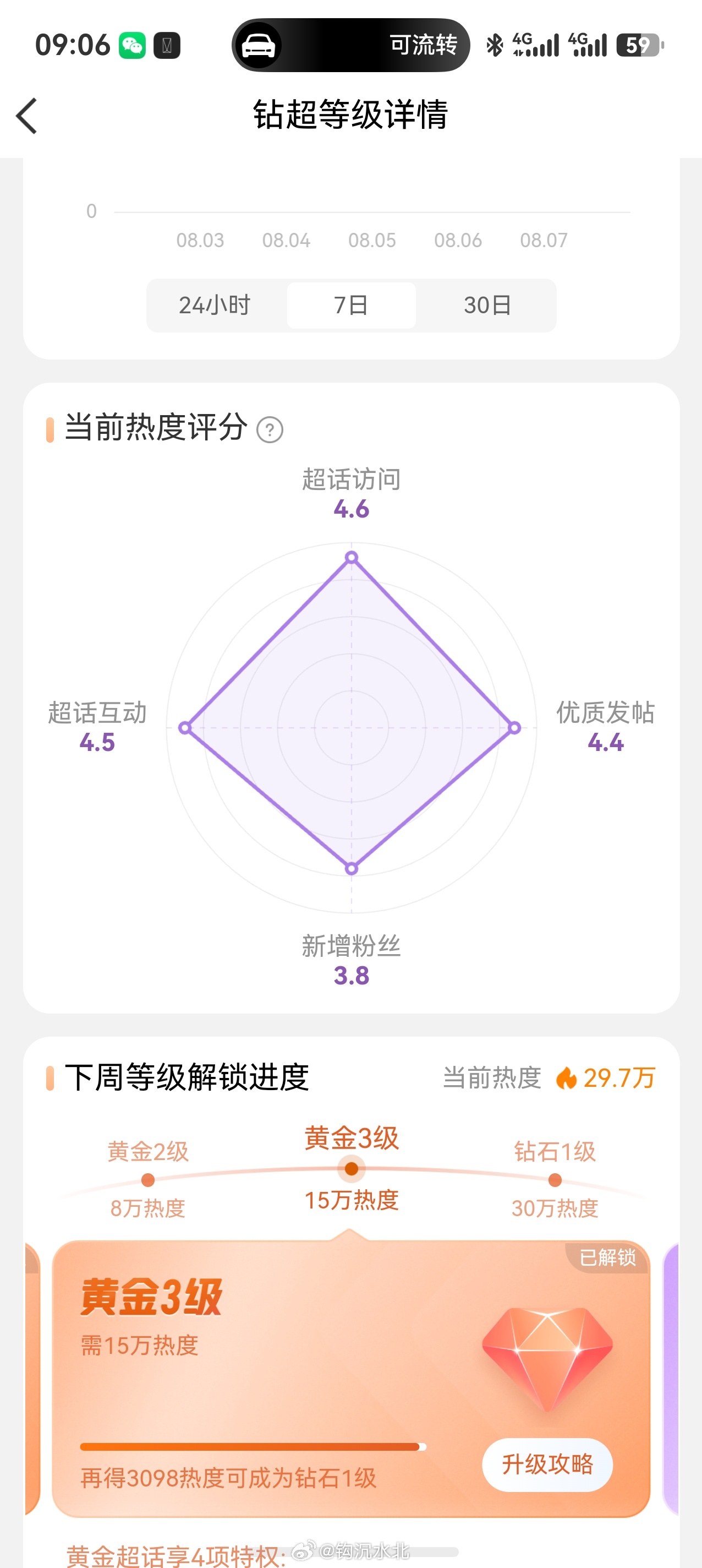 还好还好，还差不到3000，能保住