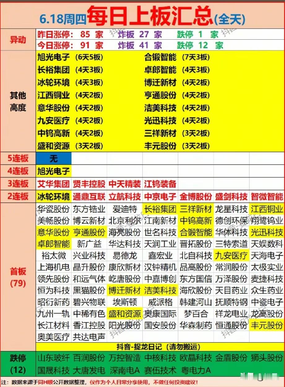 91只个股批量封板分歧加剧！6.18涨停梯队25只核心龙头深度复盘！
 
今日全