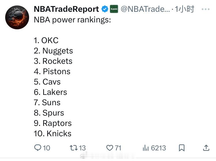 新一期NBA实力榜，火箭依旧第三