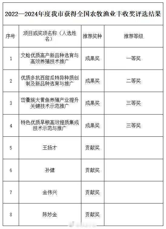 【全省第一！宁波斩获8项全国农牧渔业丰收奖 】近日，农业农村部公布2022—20
