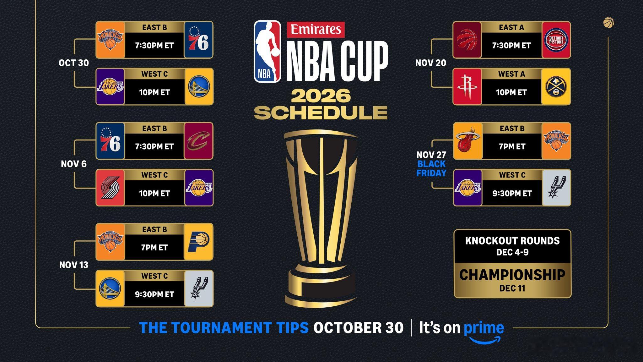 NBA官方公布了新赛季杯赛分组以及赛程安排。1/4决赛将在北京时间12月5日和6