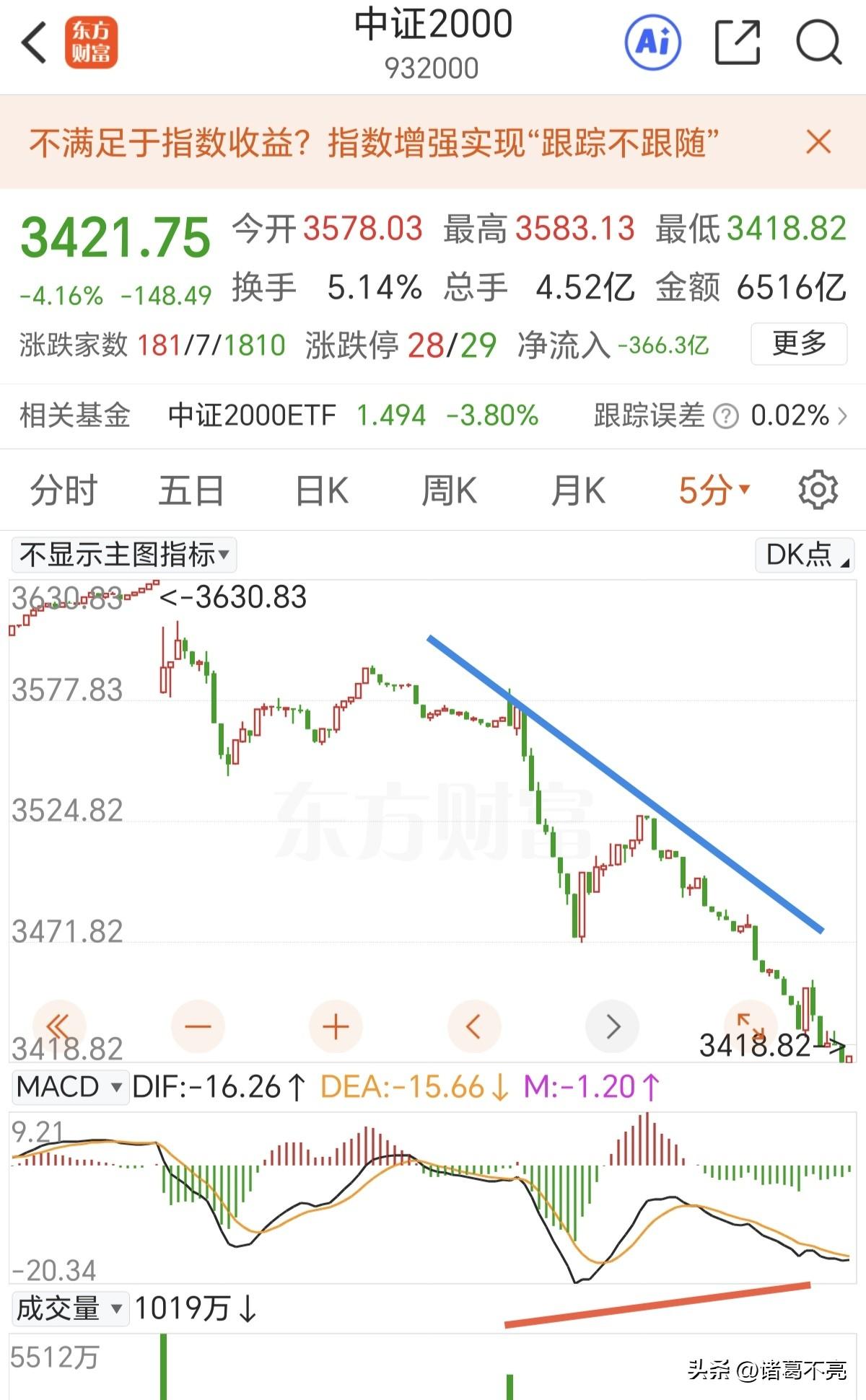 继续向下砸会出机会，不要被恐慌情绪左右！
中证2000的5分钟走势出现macd顶
