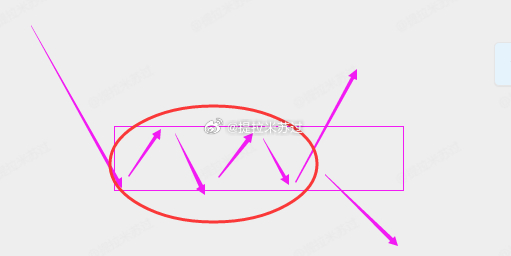 午盘点评 中枢结构，只有放量突破才算真真反转，目前这个量能看不到。维持震荡中枢。