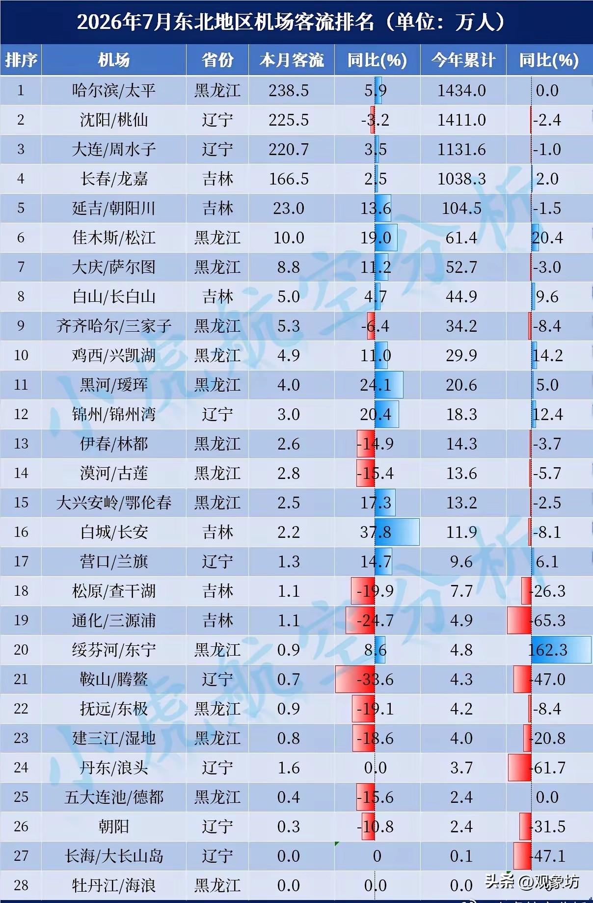 别吹了！数据说明一切！

2026年7月，东北地区四大核心城市的机场客流量数据正