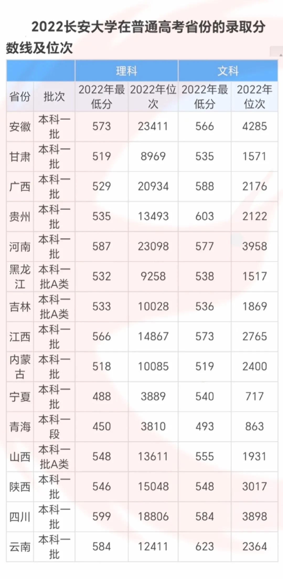 长安大学2022年录取分数线及排名，仅供参考

#教育# #幼儿教育大家说##高