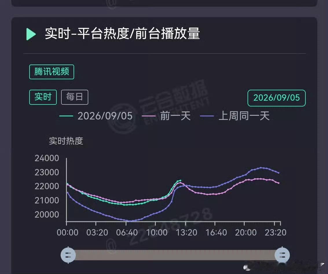 路人朋友们逐渐现在开始进场了！！这周福利篇热度竟比上周收官周热度还要高出一些！！
