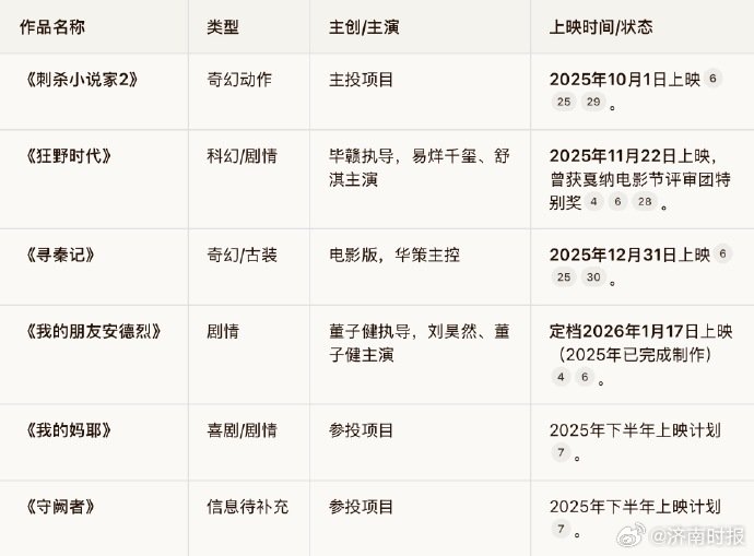 【#华策回应网传解散电影部门# ：并没有解散，未来将在AI电影领域重点发力】#华