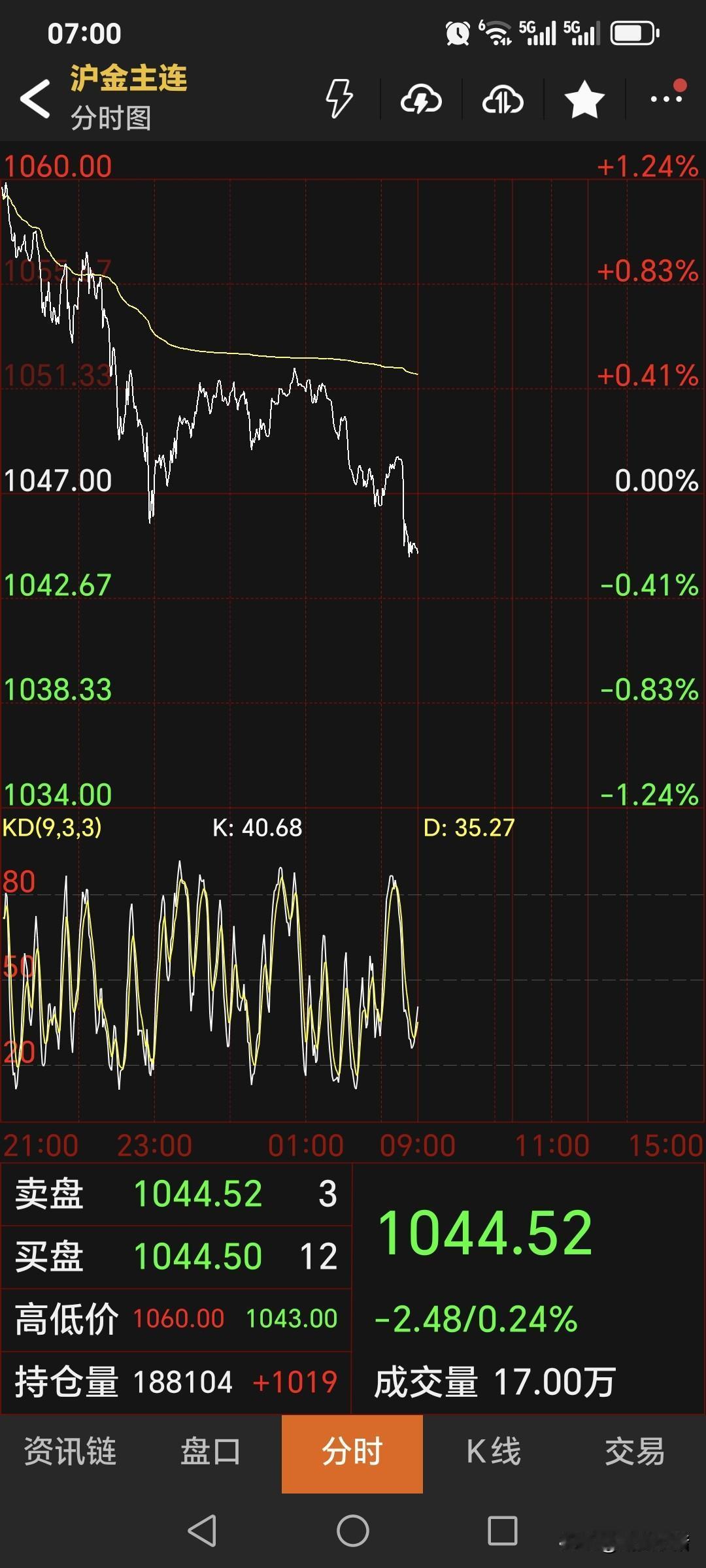 夜盘，
国内黄金期货
高开低走，小幅回落。
主力合约停收于1044.52元，
较
