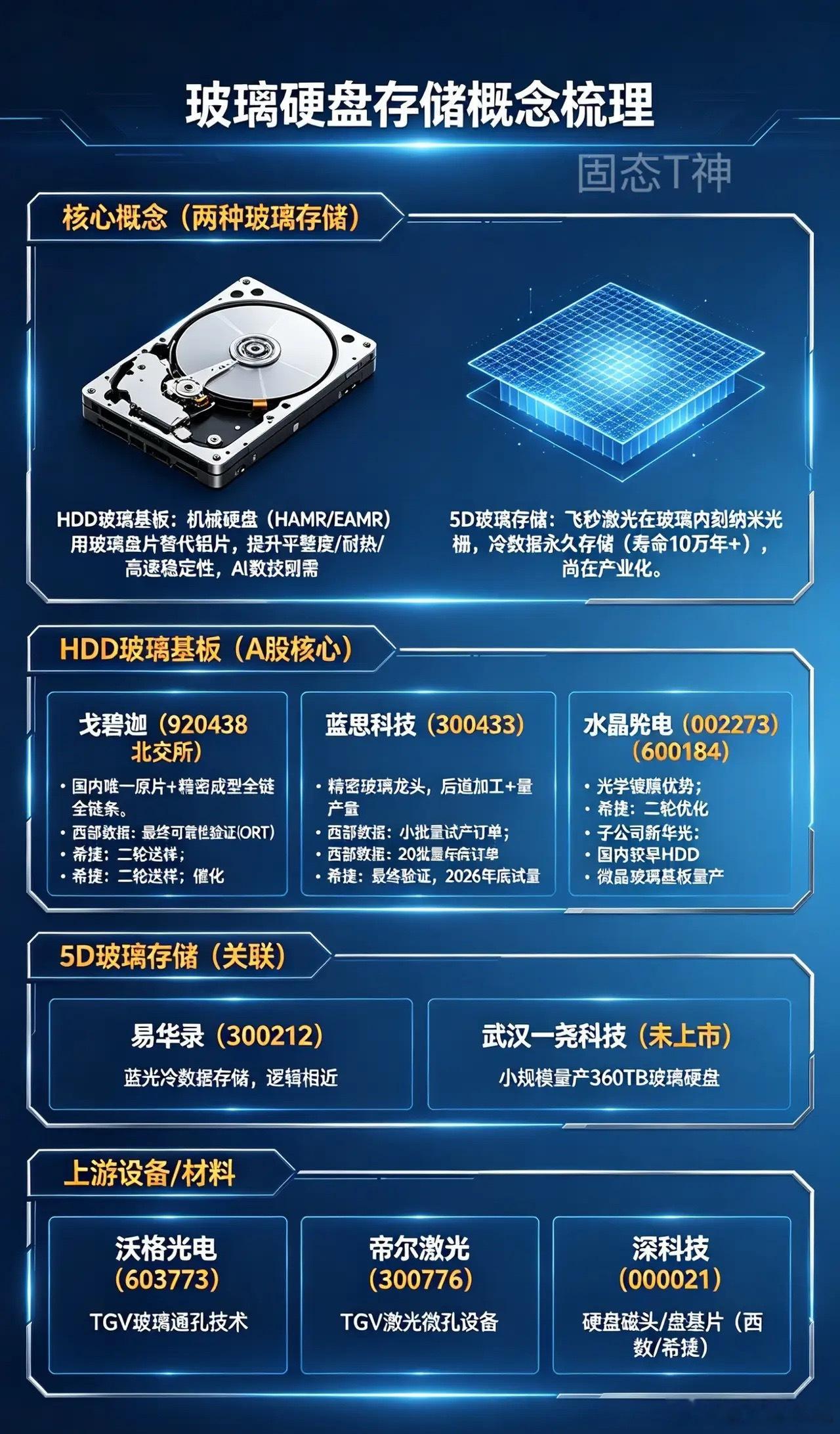 玻璃硬盘存储概念梳理：一、核心概念（两种玻璃存储）• HDD玻璃基板：机械硬盘（