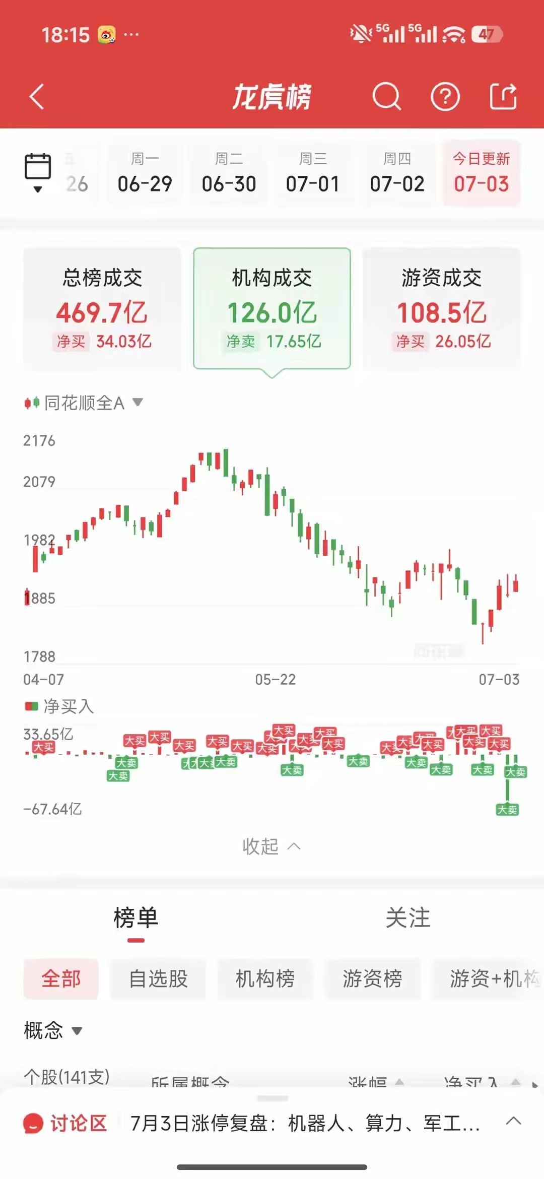7月3日龙虎榜复盘：作手新一豪掷9亿布局芯片与新能源产业链，余哥再度现身上演多空