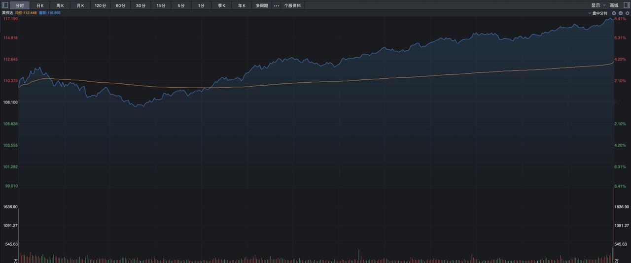 英伟达股价持续低迷了一段时间之后，昨夜终于迎来了8%的大涨，并且一度带动了纳斯达