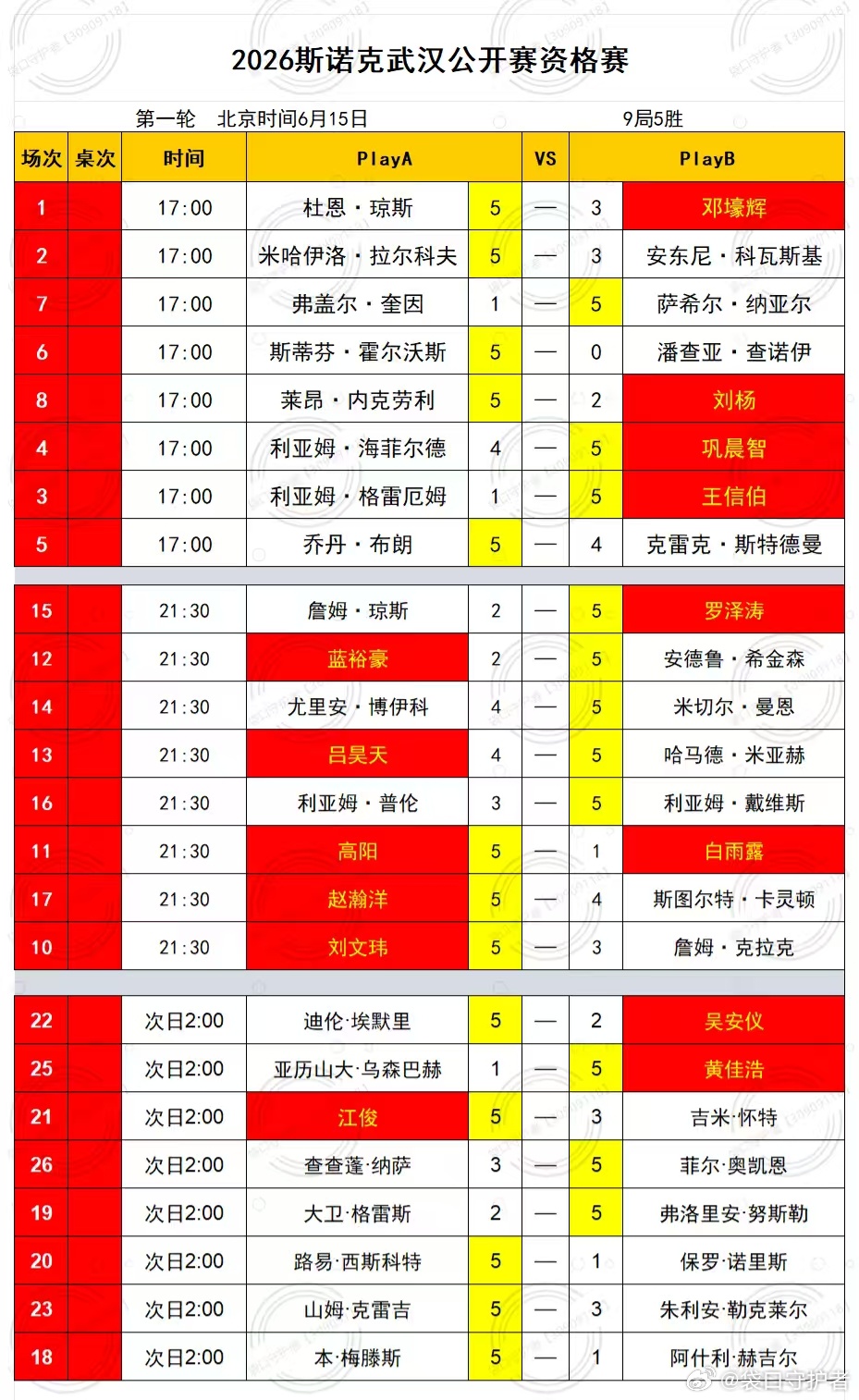 2026斯诺克武汉公开赛资格赛(四轮全部9局5胜) 第二天2026.6.16日 