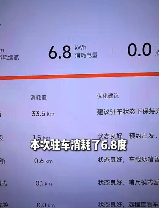 有博主把小米澎程N70当床车住了一晚，哨兵模式、冰箱、空调全开，8小时40分钟用