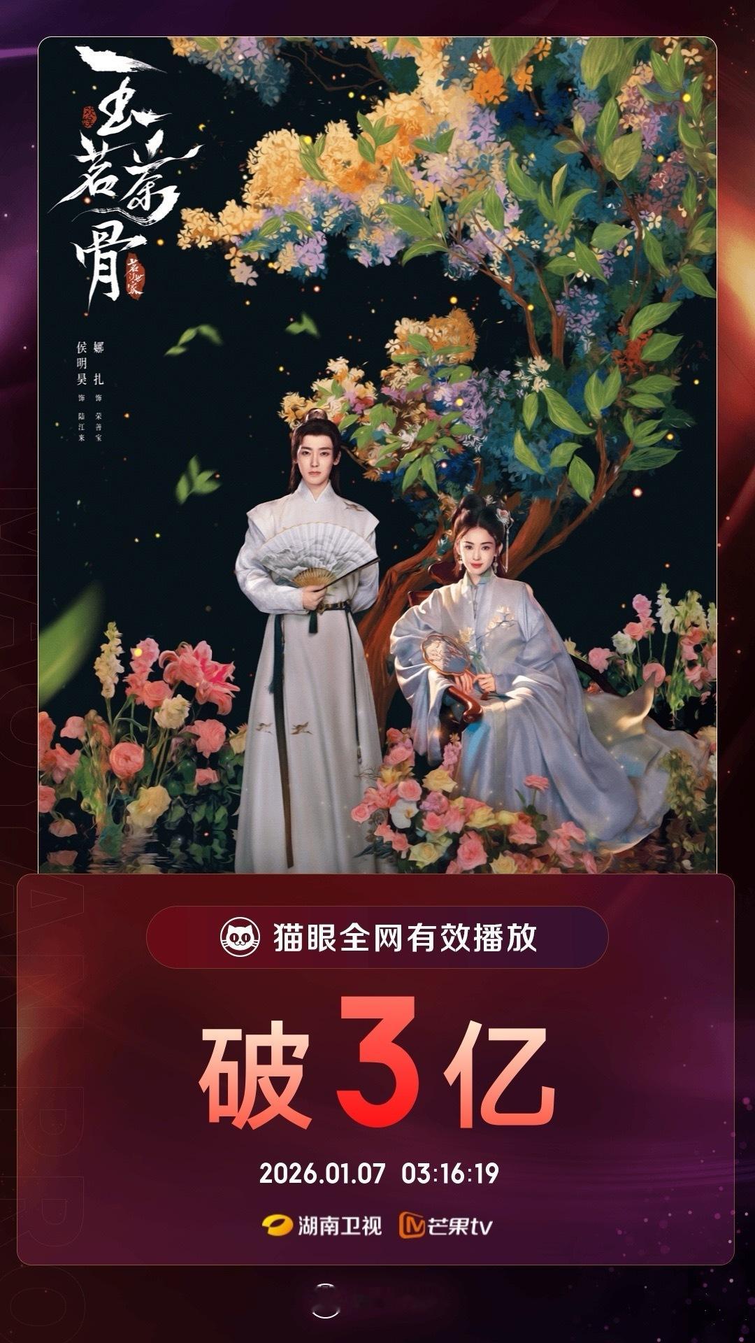 玉茗茶骨有效播放量破3亿 据猫眼专业版数据，领衔主演《玉茗茶骨》正在热播中，全网