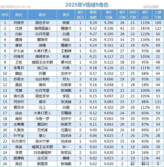 2025年Vlinkage破9角色，前三分别是：杨紫何惟芳、檀健次沈翊、白鹿白烁