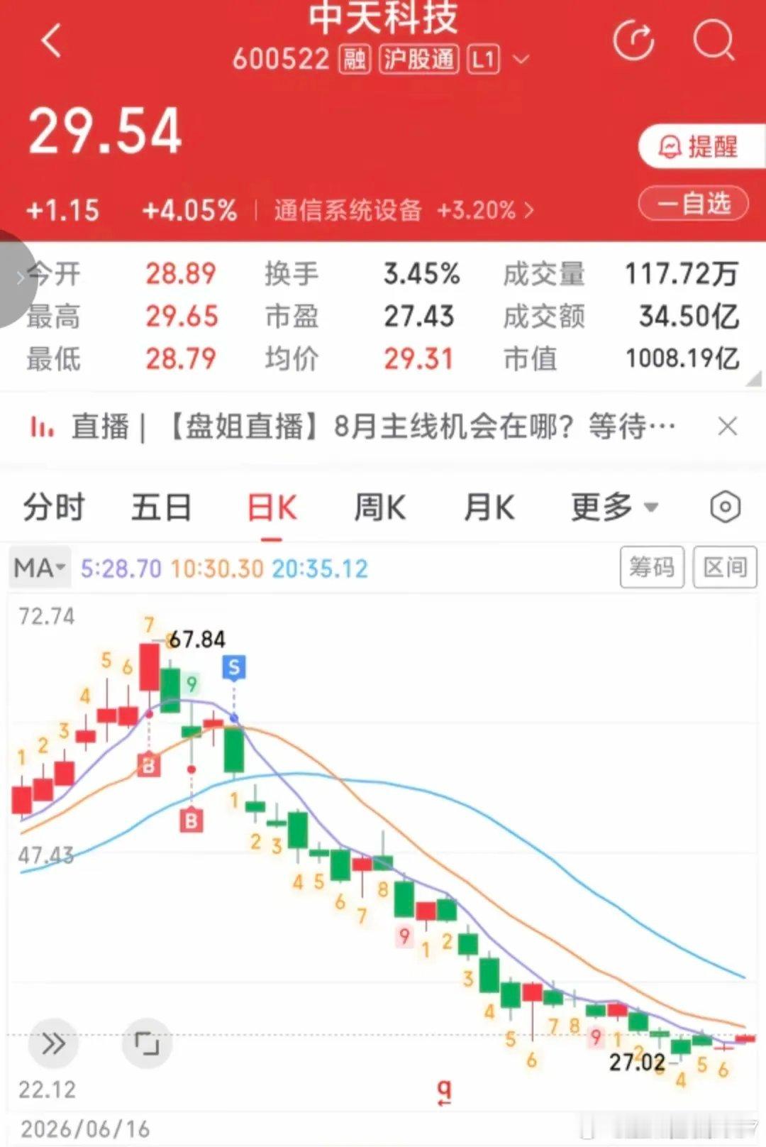 中天科技有粉丝说，他目前只有中天科技了51元的本，单单七月份本金就亏了30%，人