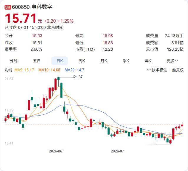 电科数字完成管理层换届，7月31日召开董事会选举吴振锋为董事长，聘陈伟为总经理，