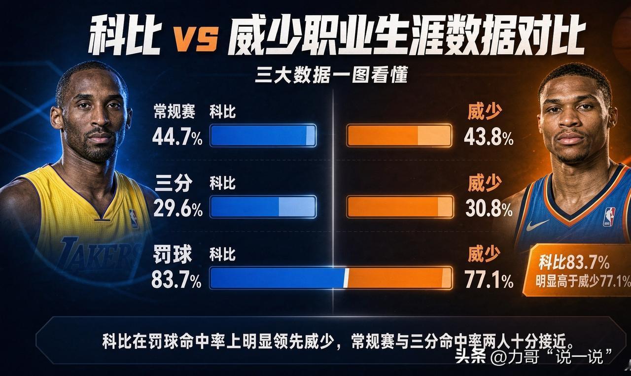 威少vs科比
威少已然退役，我们不妨来瞧瞧他与科比在数据上的差异。
- 常规赛：