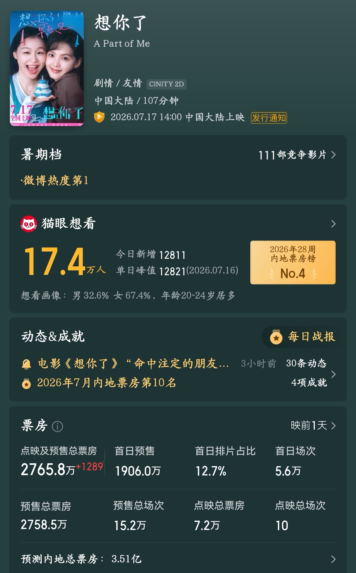 《想你了》的预售2700多万了，总票房预测猫眼给到3.51亿，章若楠真的很扛，《
