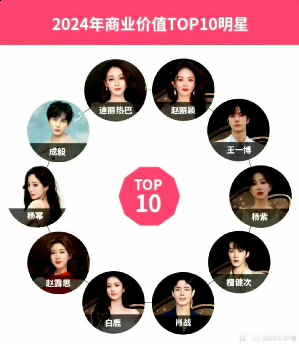 商业价值top.10：赵丽颖、迪丽热巴、成毅、王一博、杨幂、杨紫、赵露思、檀健次