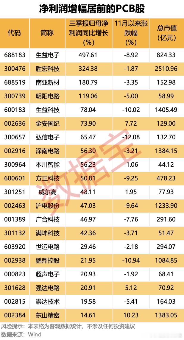 前三季度行业业绩亮眼据数据宝统计，A股市场中，PCB行业上市公司共有44家，今年