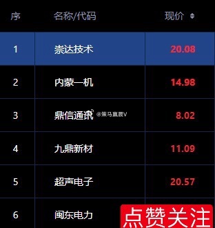 周五盘面题材核心风口梳理：第一名：华为概念；人气龙头：603421鼎信通讯第二名