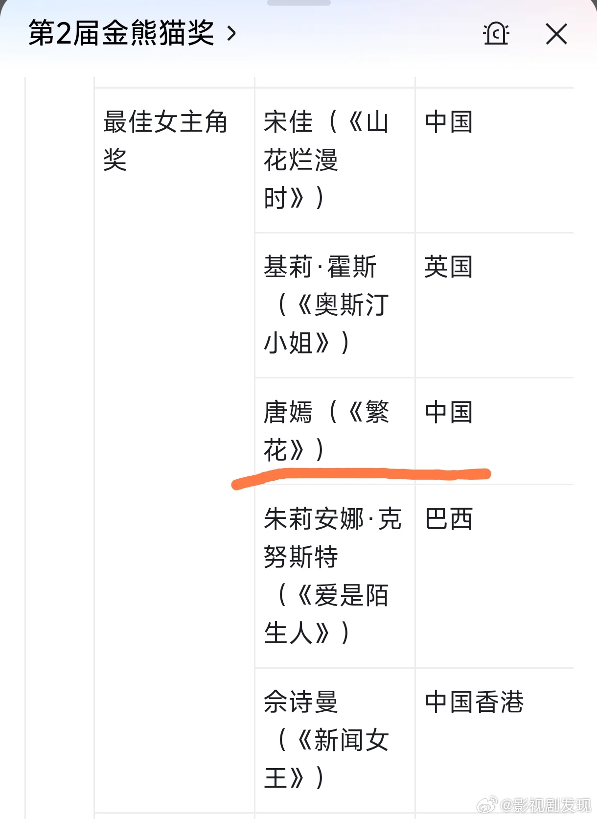唐嫣金熊猫最佳女主和唐嫣一起提名的有TVB视后佘诗曼，以及刚拿下白玉兰视后的宋佳