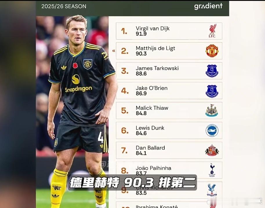 曼联复苏之路 今天刚刷到视频说德里赫特这赛季对抗得分全英超第二。本赛季强如狗，我