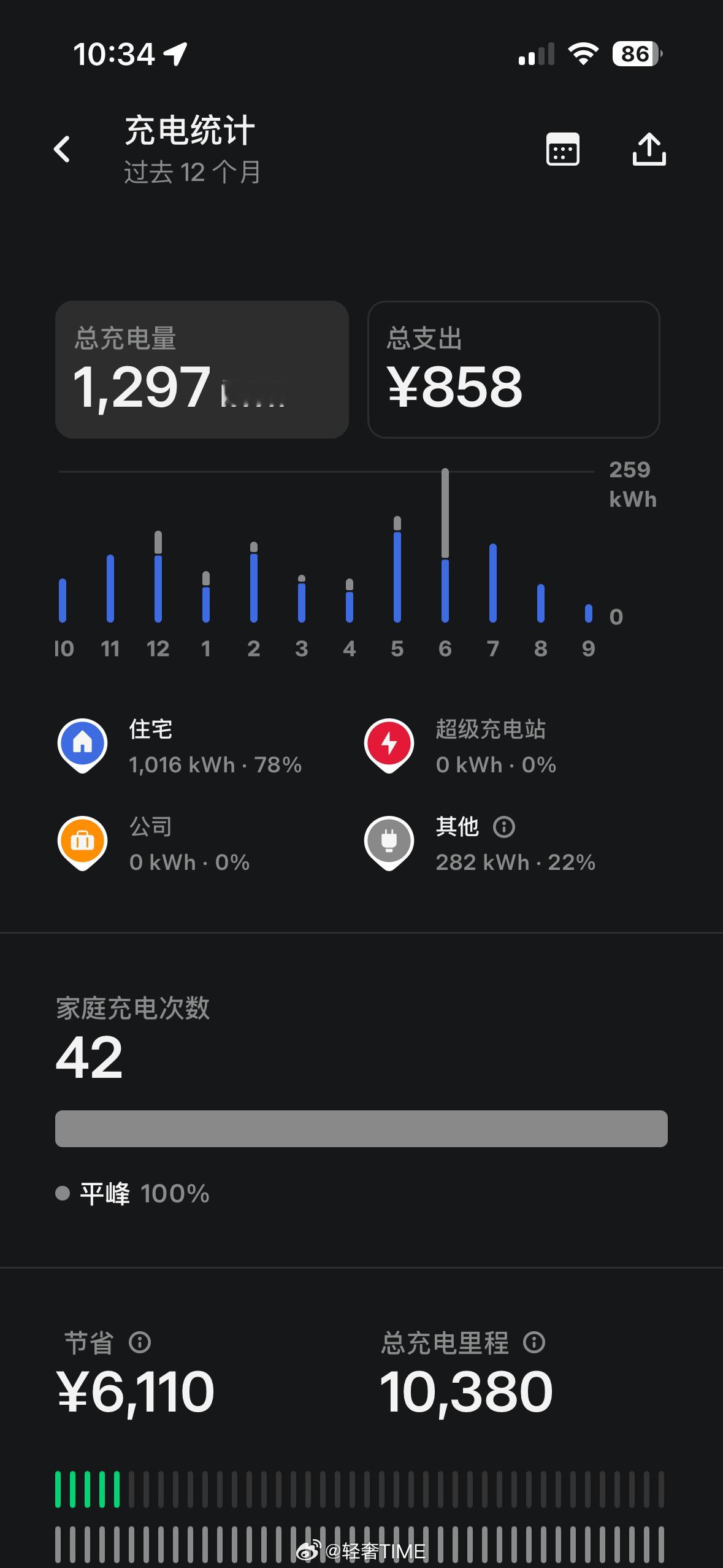 突然理解为什么要买电车了家充0.2922元/度，像我的车55度，衰减后还剩50度