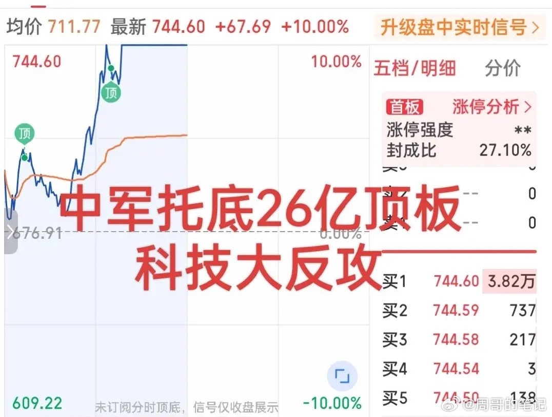 日内最强表现诞生！引领科技大反攻不是午盘爆拉的光模块一哥，也不是早盘直线封板的九