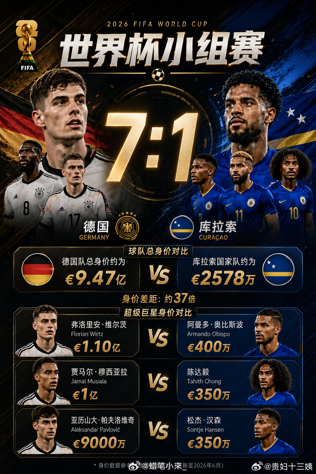 德国vs库拉索看世界杯上咪咕7粒进球由6名球员包揽，对手防线接连失守。上咪咕使用