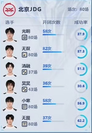 被发卖中单打的场次最少开团次数队内第三是不是有点太闹麻了 ​​​
