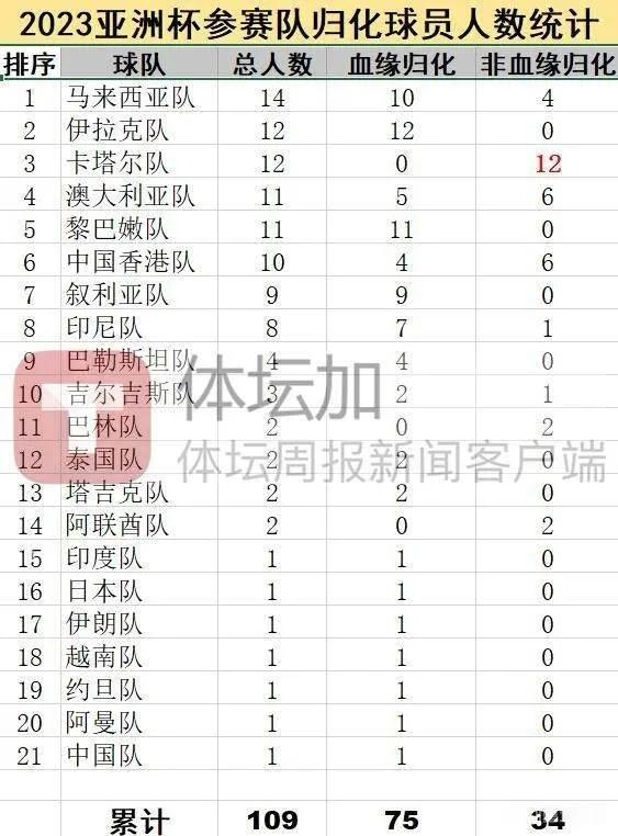 归化是国足唯一出路！亚洲杯24支球队竟然有21支球队有归化，只有韩国、沙特和乌兹