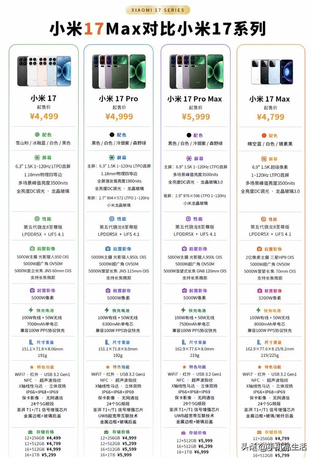 小米17系列到底该怎么选？

17 标准版：小屏长续航

17 Pro：小屏+背