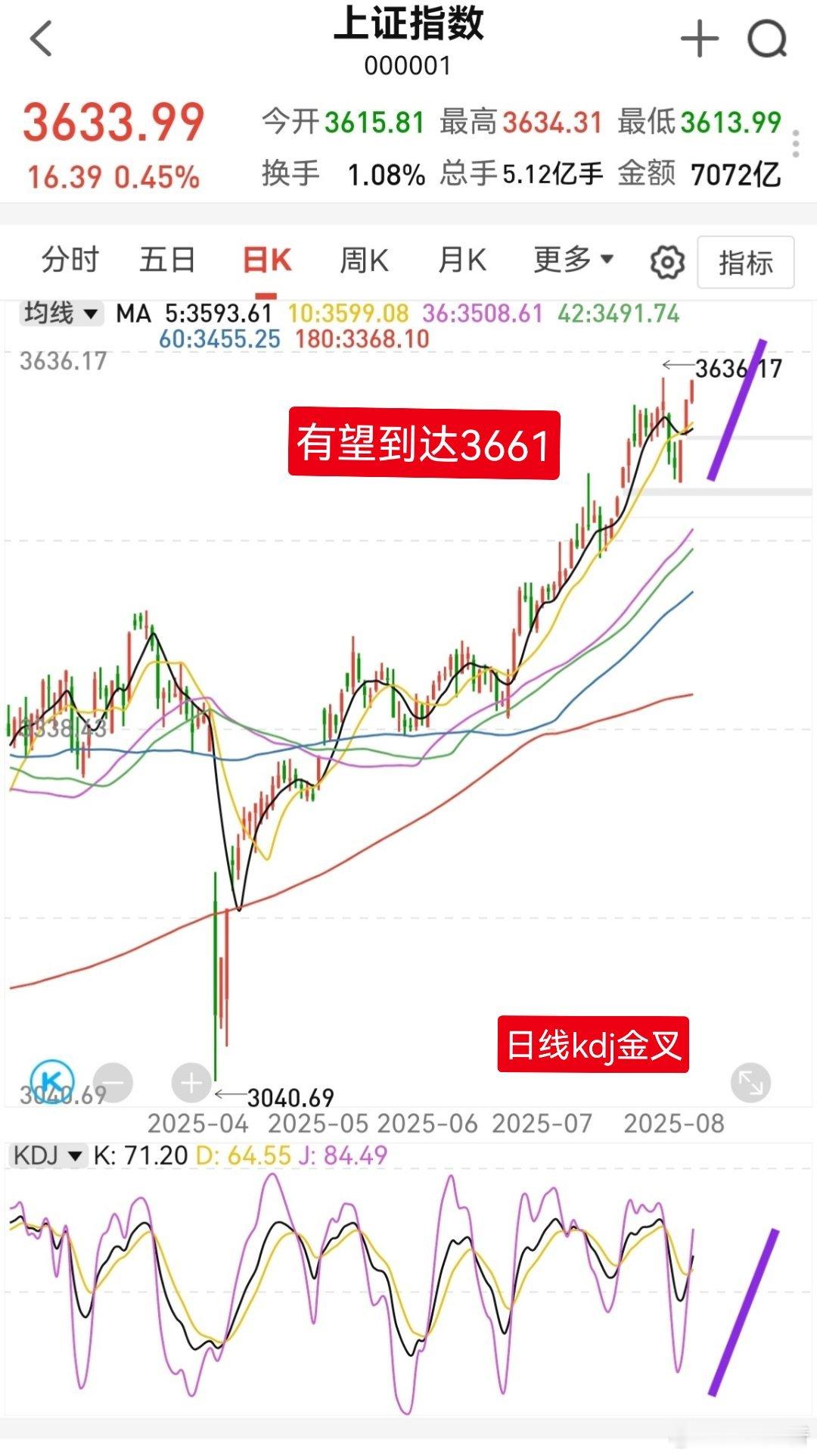 大家早！点赞集合，开始一天的操作计划。昨天上证指数并没有像去年的5月21号，两连