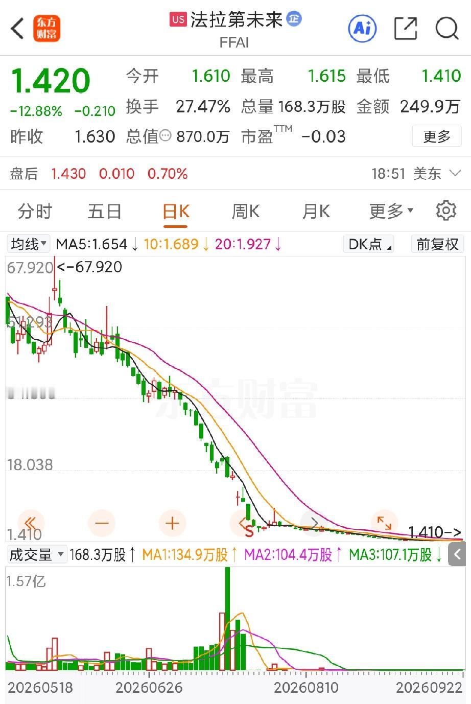 法拉第未来的股价又创下了新低，在9月22日美股收盘之后的价格仅有每股1.42美元