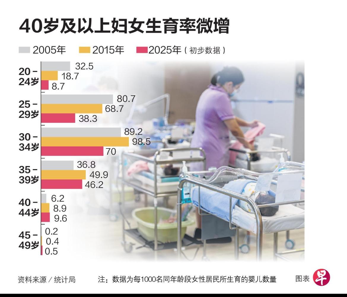 联合早报昨晚（20日）报道：过去20年，新加坡女性居民生育率整体上减少，尤其以2
